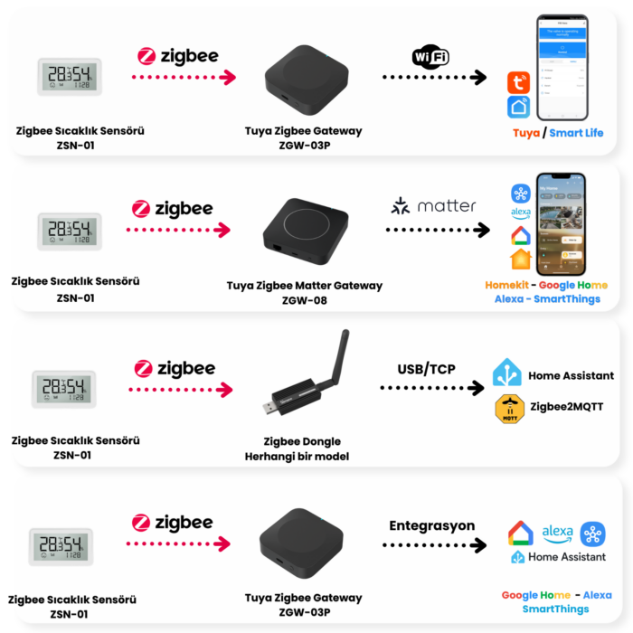 LCD Ekranlı Sıcaklık ve Nem Sensörü - Zigbee